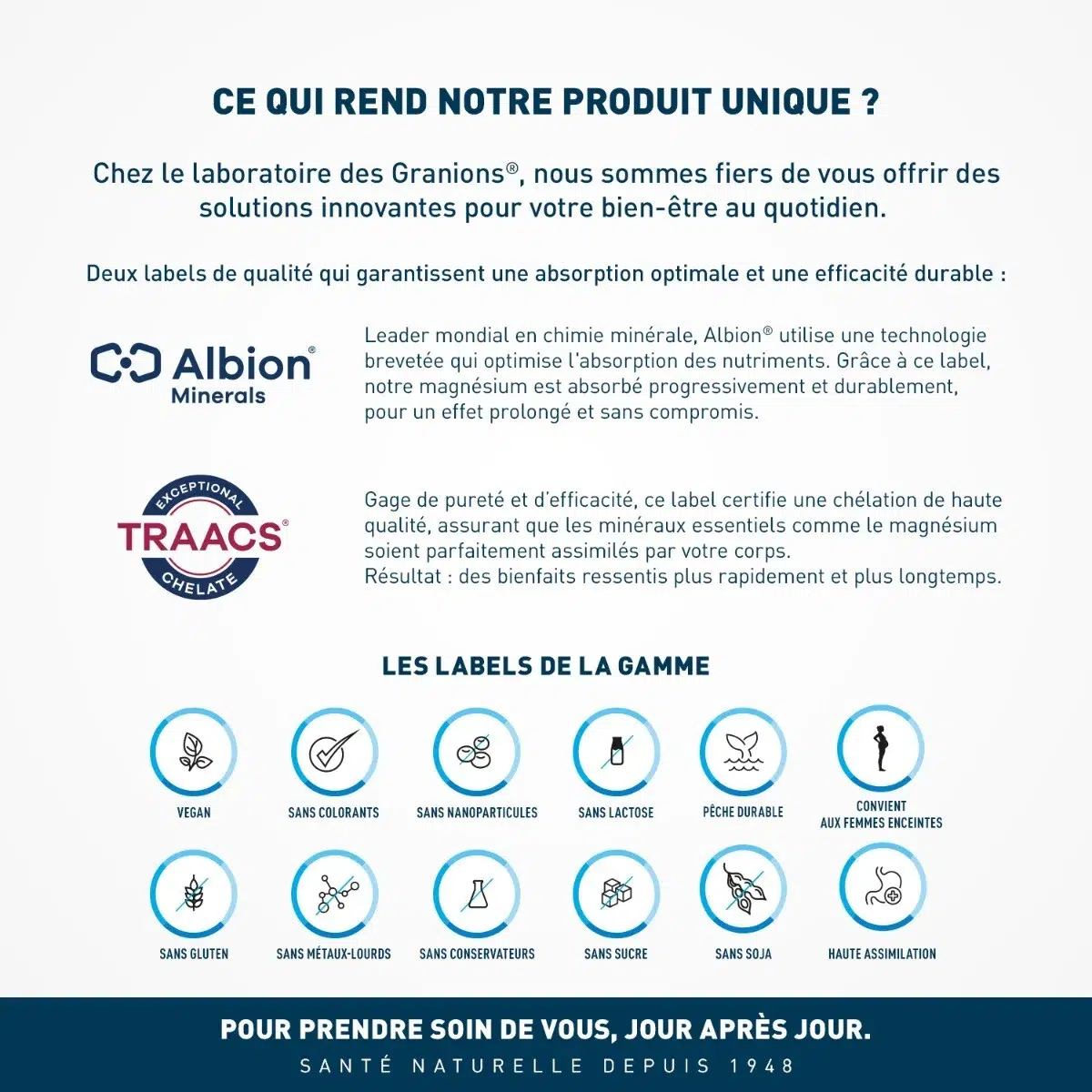 Infographie présentant les avantages du produit Graniôns, mettant en avant l'expertise d'Albion Minerals et le label TRAACS pour garantir l'absorption optimale des minéraux, avec des pictogrammes de labels qualité. Dakar