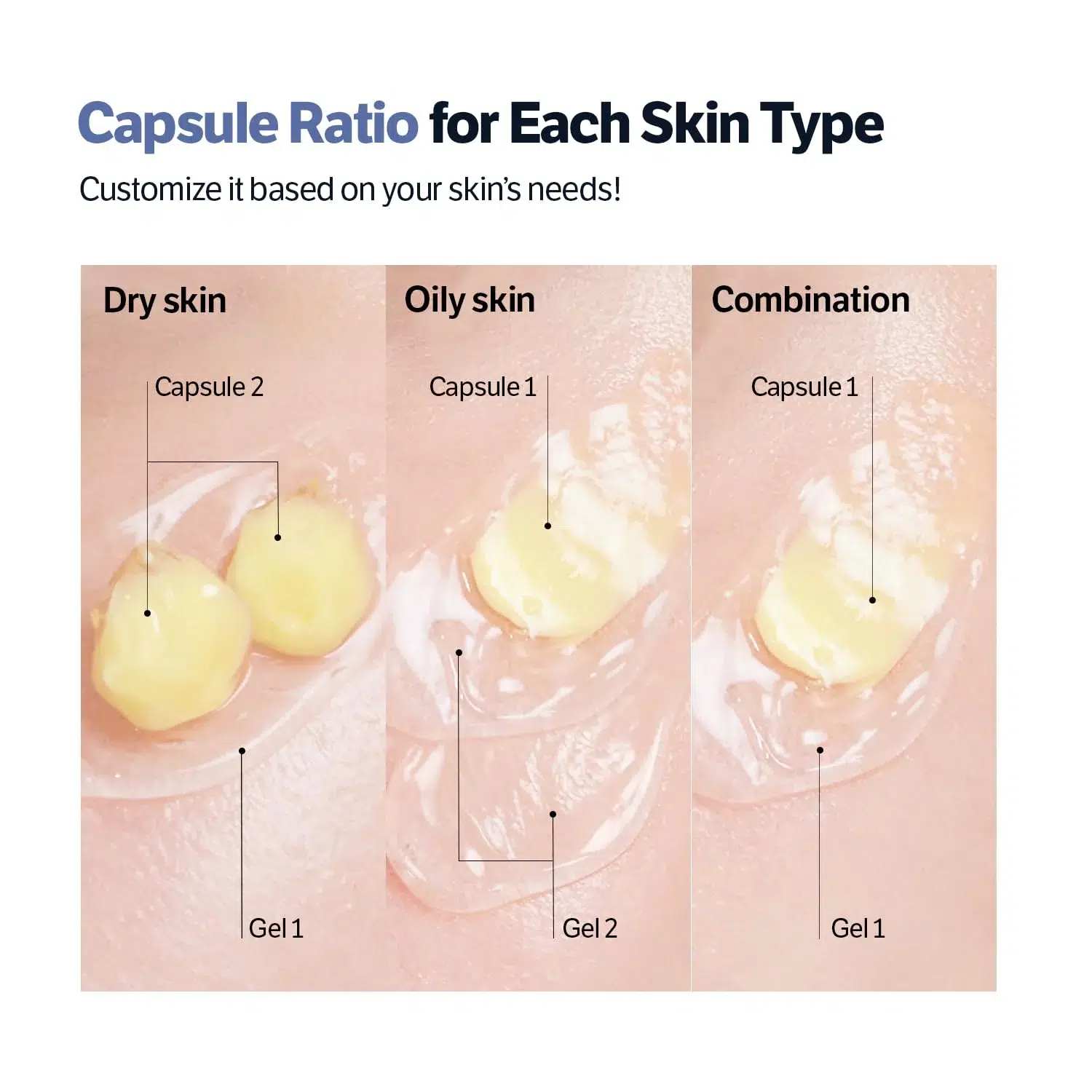 Trois tableaux indiquent les proportions idéales entre capsules et gel pour les peaux sèches, grasses et mixtes, avec des pastilles identifiées « Capsule 1 », « Capsule 2 » et « Gel 1 » ; ils mettent également en avant la Crème Anti-Âge Raffermissante au Rétinol Spicule 15 g de Mary and May pour des soins personnalisés. Dakar